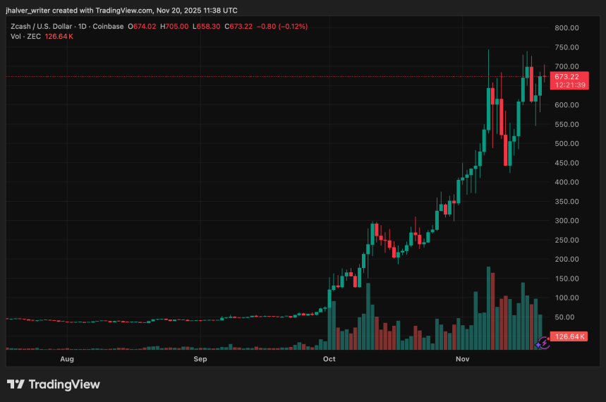 Zcash가 급증하는 이유는 무엇입니까? 분석가들은 ZEC 랠리를 분석하고 다음 단계는 무엇입니까