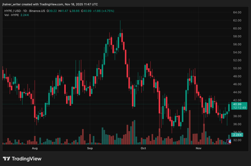 과대광고가 시장 대학살을 무시하다: 9,600만 달러 청산 충격 이후 하이퍼리퀴드 가격 반등