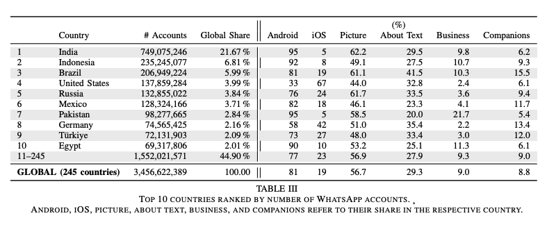 연구원들은 주장에 따라 35억 명의 WhatsApp 사용자의 개인 데이터와 이미지를 긁어냈습니다