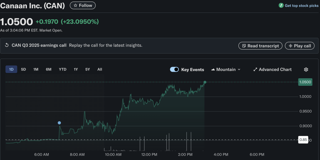 비트코인 채굴자 Canaan, 충격 이후 16% 급증 비트코인의 붕괴를 무시하고 104% 수익 급증
