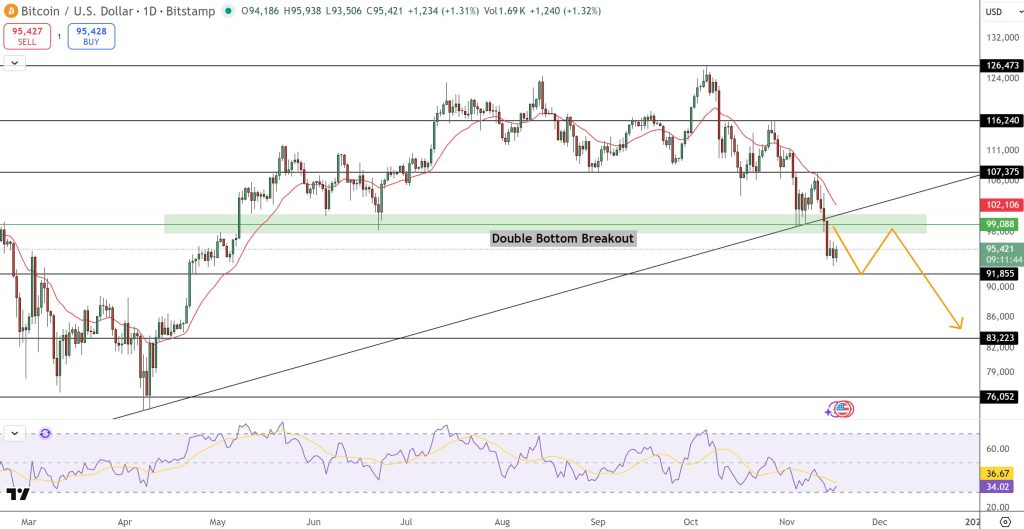 비트코인 가격 예측: 부자 아빠 가난한 아빠 저자는 충돌 중에 더 많은 비트코인을 구매합니다. – 그는 무엇을 알고 있습니까