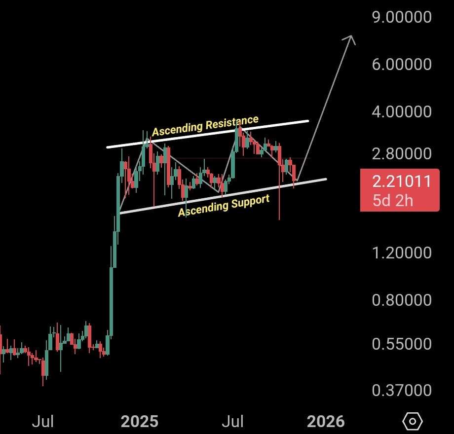 XRP는 매주 8% 하락하지만 Evernode의 모멘텀이 추세를 뒤집을 수 있을까요?