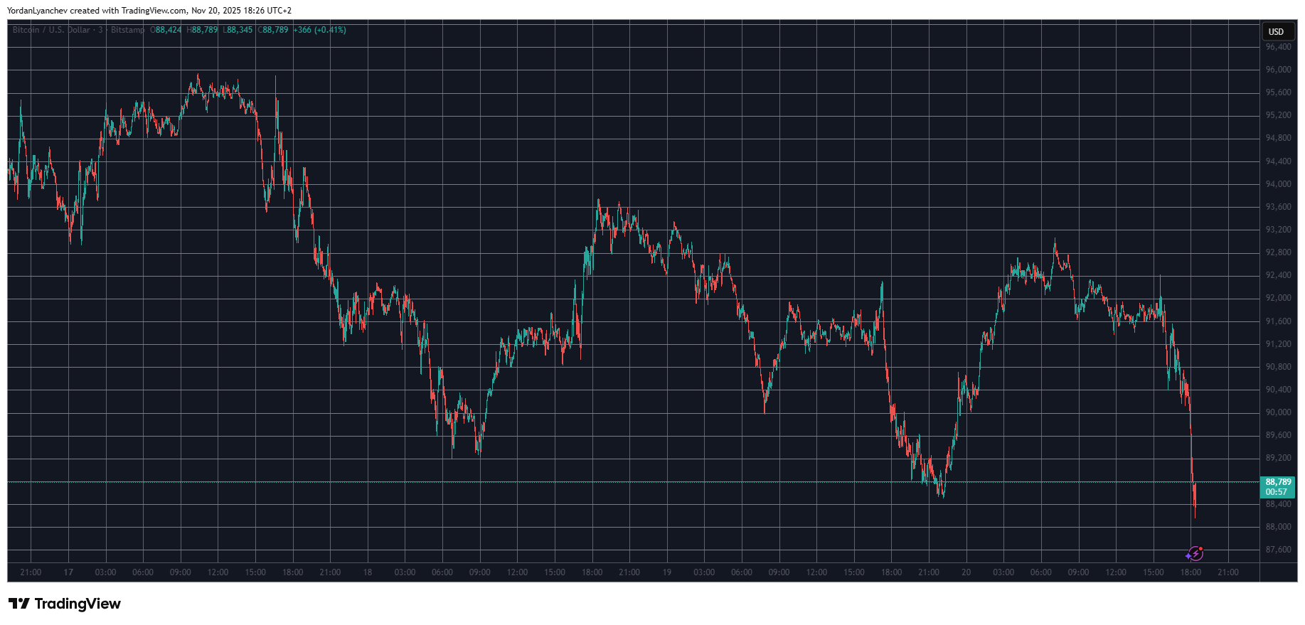 BTC, ETH 및 XRP 충돌이 더 어려워지면서 1시간 만에 1억 8천만 달러 청산됨