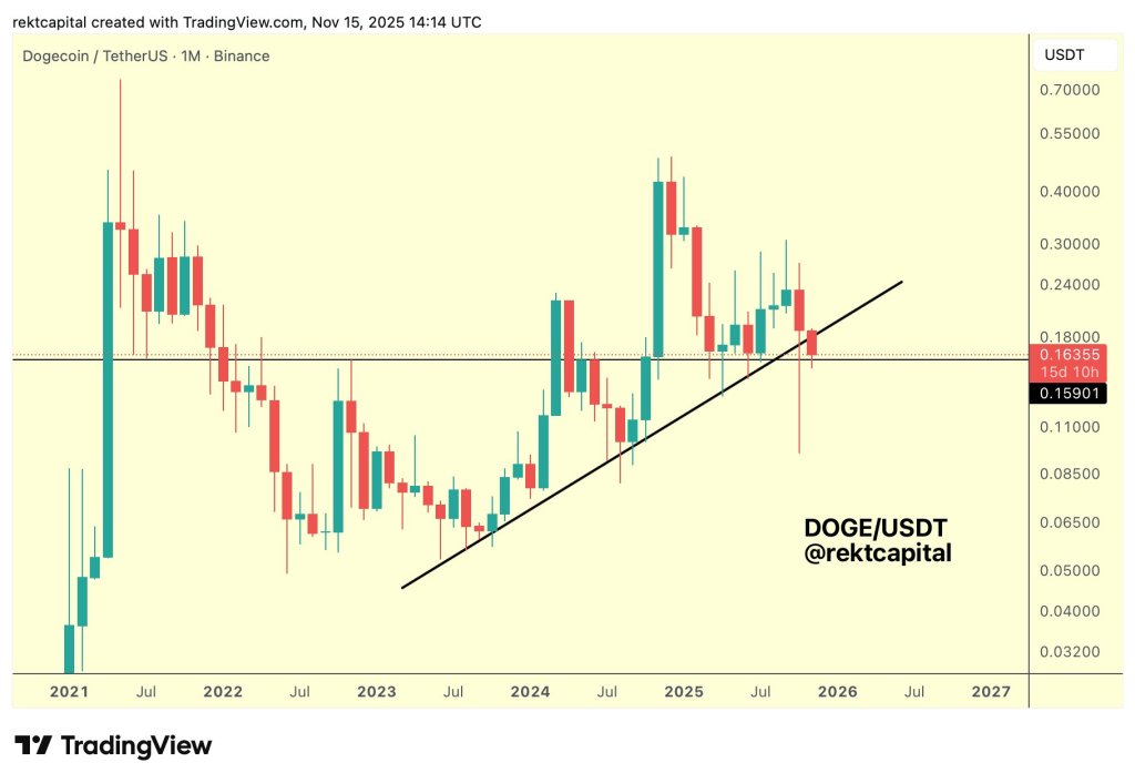 한 번의 실수로 Dogecoin이 약세장으로 다시 뛰어들 수 있습니다: 분석가