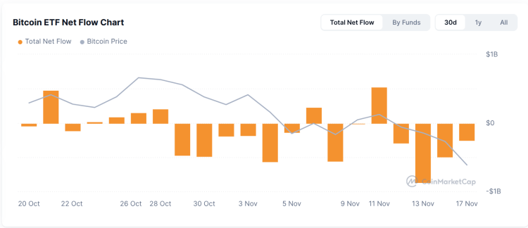 고래가 비트코인 ​​ETF 하락세를 구매하는 모습을 지켜볼 1달러 미만 최고의 암호화폐