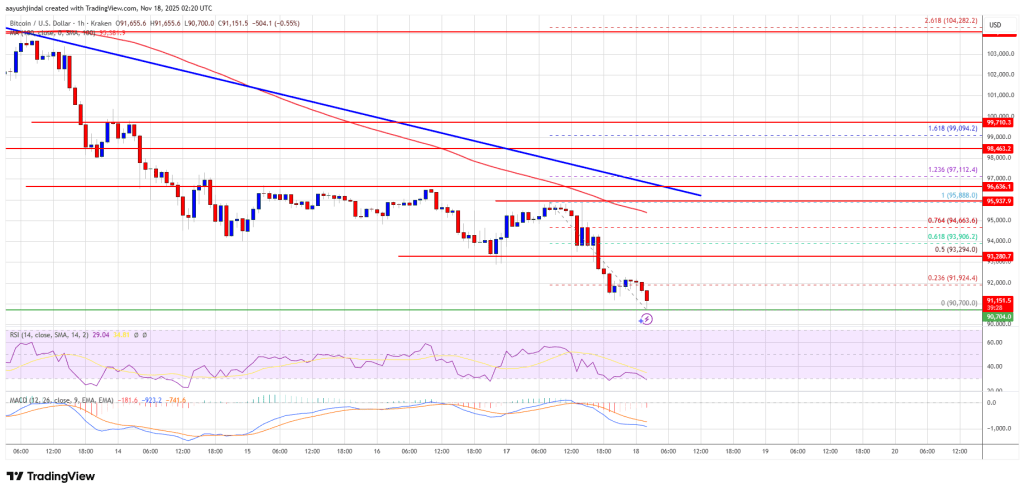 비트코인은 계속해서 하락하며 $90,000 지원이 유지되지 않을 수 있다는 우려가 커지고 있습니다