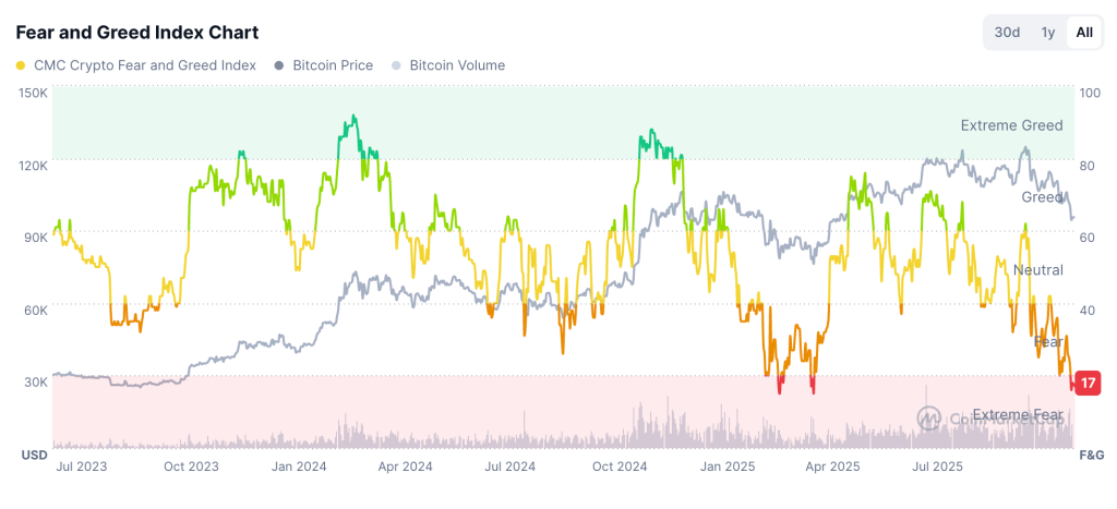 Uniswap, Ethena 및 Immutable이 더 높은 순위를 올리는 동안 Altcoin 시즌은 극도의 공포로 정체됩니다