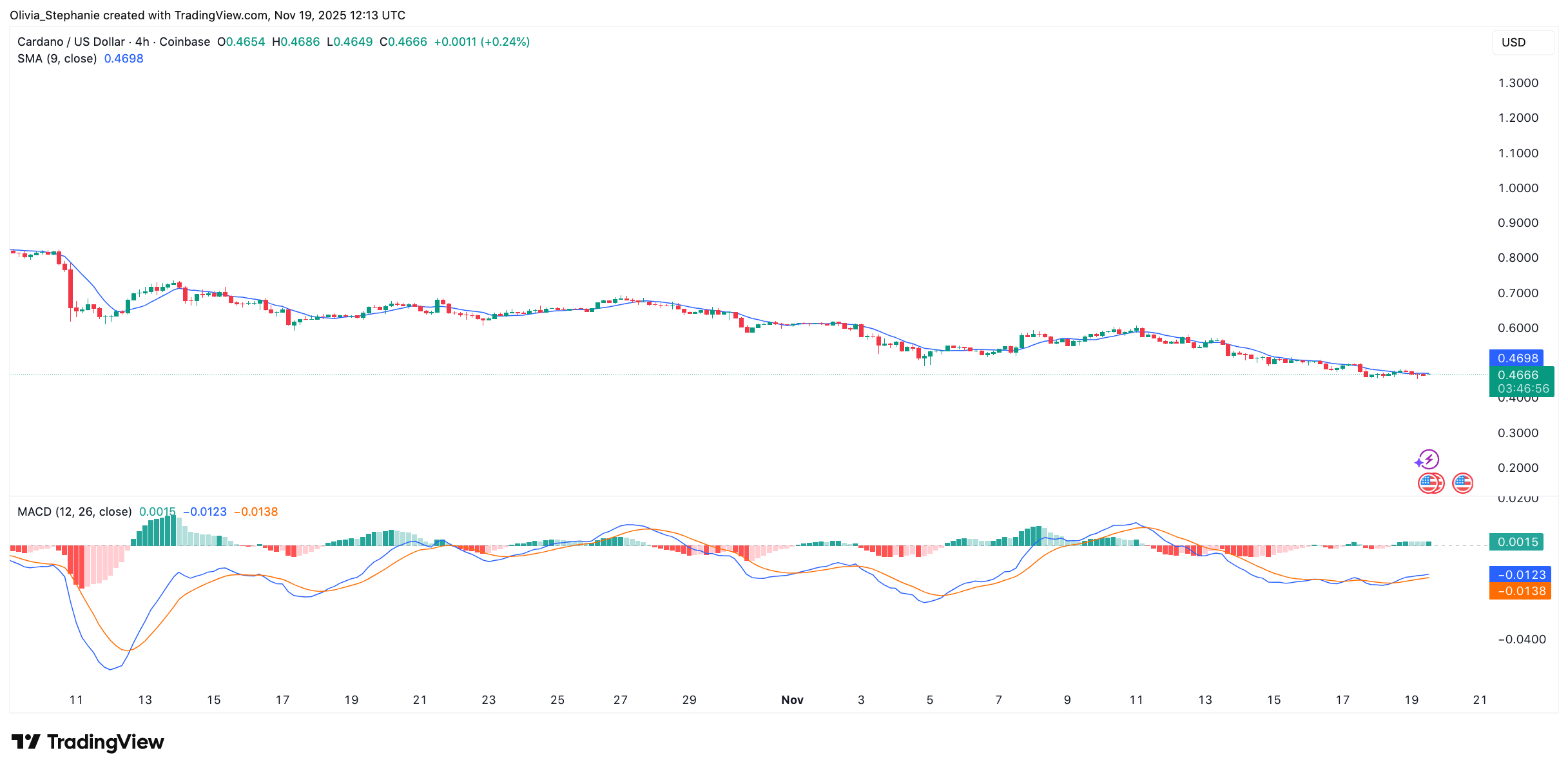 카르다노(ADA)가 복귀할 준비가 되어 있나요? 주요 매수 신호가 밝아졌습니다