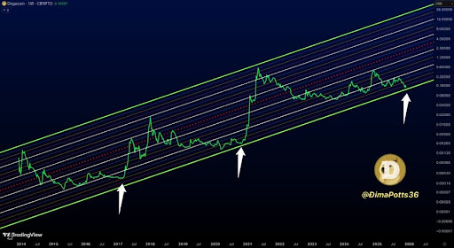 Tenkan-Sen Cross가 갑작스러운 매도를 촉발함에 따라 Dogecoin이 사이클 최저치에서 티터