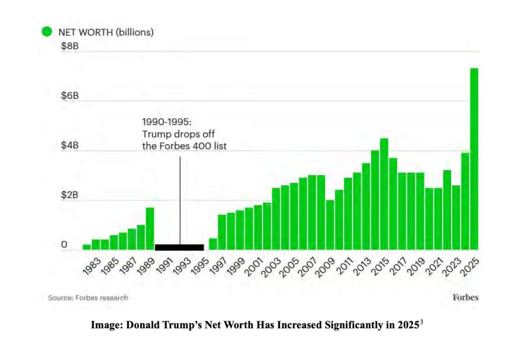 백악관은 트럼프 가족의 암호화폐 이득을 위해 사용되었으며 민주당은 새로운 보고서에서 주장