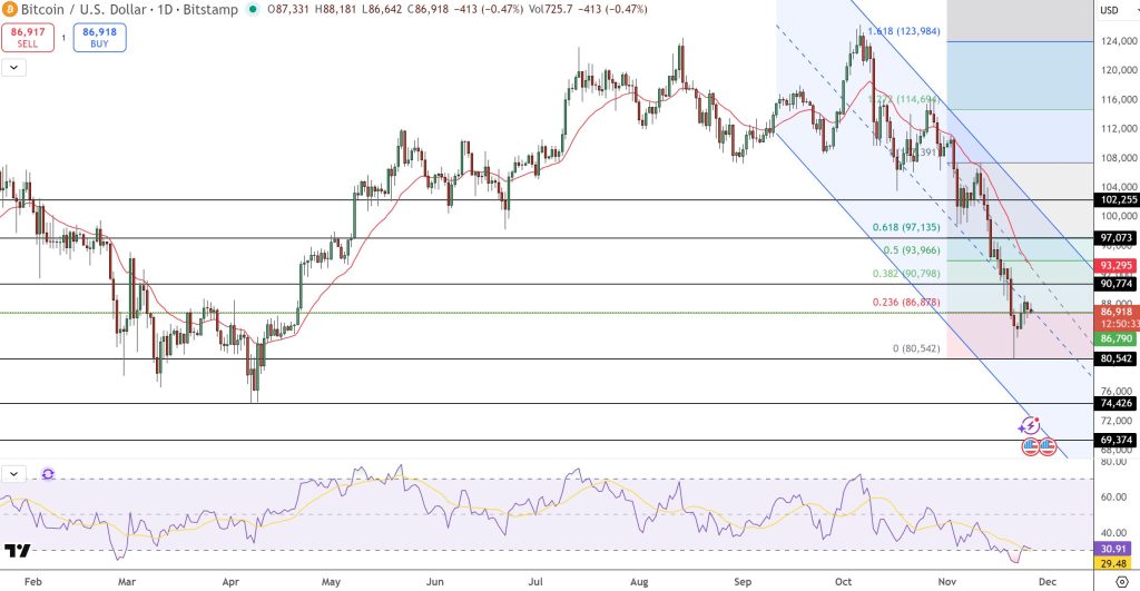 비트코인 가격 예측: ETF는 37억 달러 손실을 입었습니다. 이것이 본격적인 암호화폐 콜의 시작인가요