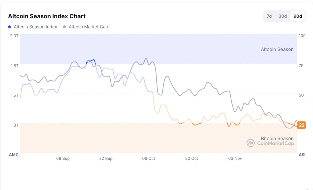 상위 5개 알트코인 시장 주도자: KAS 반등, SUI, BONK, XRP 랠리