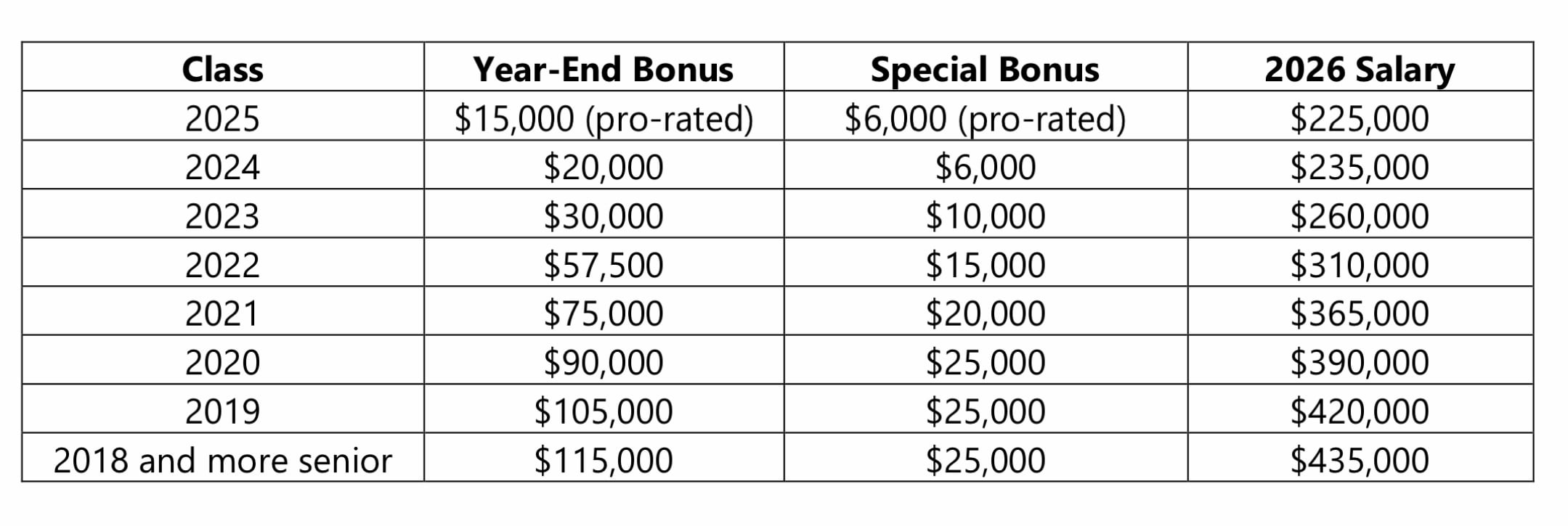 Magic Circle 회사는 직원을 위해 보너스를 제공합니다
