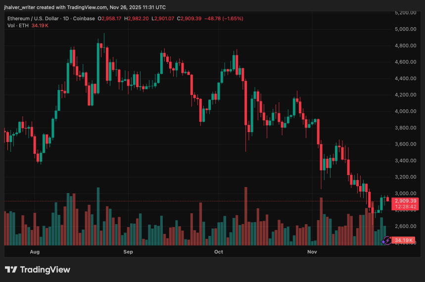 연준의 금리 인하 가능성이 $3,400의 반등 희망을 불러일으키면서 이더리움은 $2,900 가까이 유지