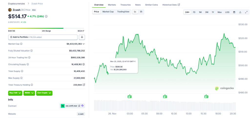 그레이스케일은 프라이버시 코인이 1,000% 폭발함에 따라 최초의 미국 Zcash ETF를 목표로 하고 있습니다. 다음은 무엇입니까?