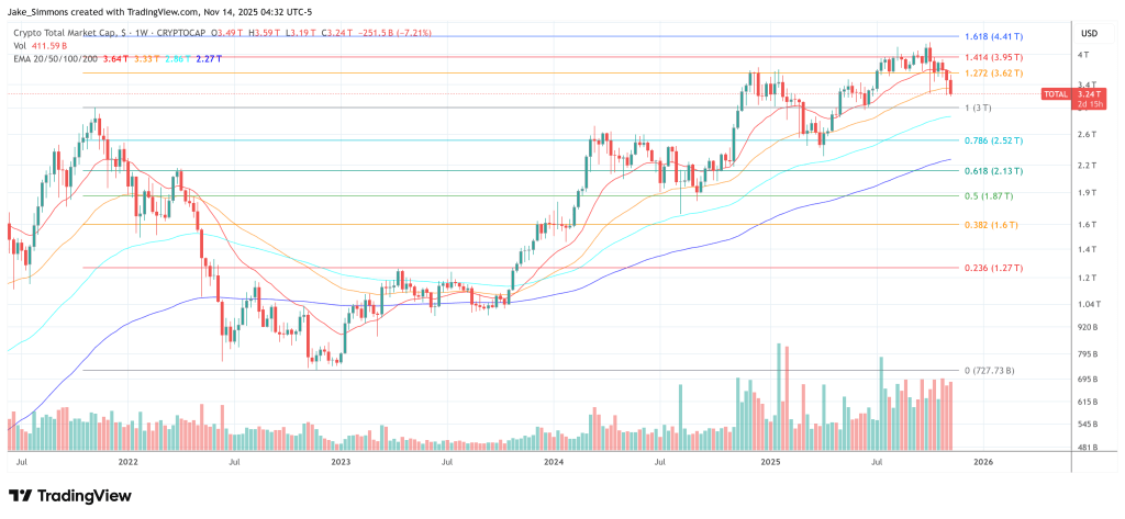 암호화폐 경고: Raoul Pal, 미국 정부 폐쇄 이후 매크로 트위스트에 대해 암시