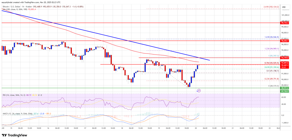 비트코인 가격이 반등하지 못해 위기 지역 근처에서 투쟁을 그대로 유지