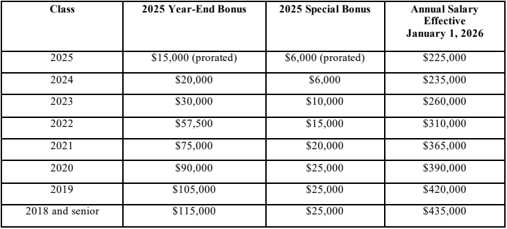 쓸 곳이 없는 Biglaw 보너스 돈