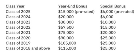 이 최고 Biglaw 회사는 직원들에게 Sp에 더해 프리미엄 보너스와 함께 완전한 Cravath 경기를 제공합니다