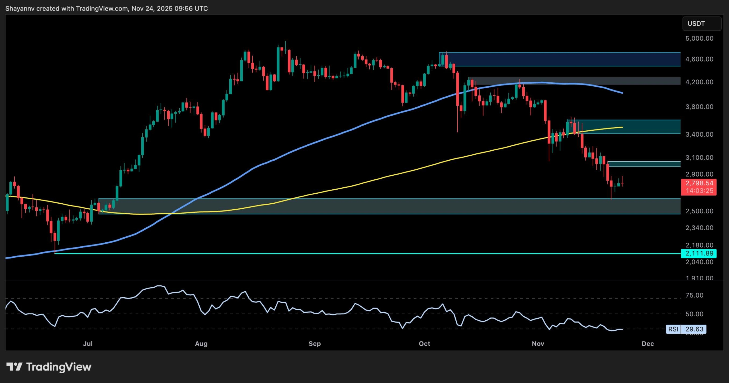 이더리움 가격 분석: ETH가 안정화될 수 있습니까, 아니면 또 다른 하락세를 보이고 있습니까?