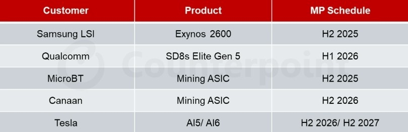 삼성이 만든 2nm Snapdragon 칩은 Galaxy Z Flip 8에 전력을 공급할 수 있습니다