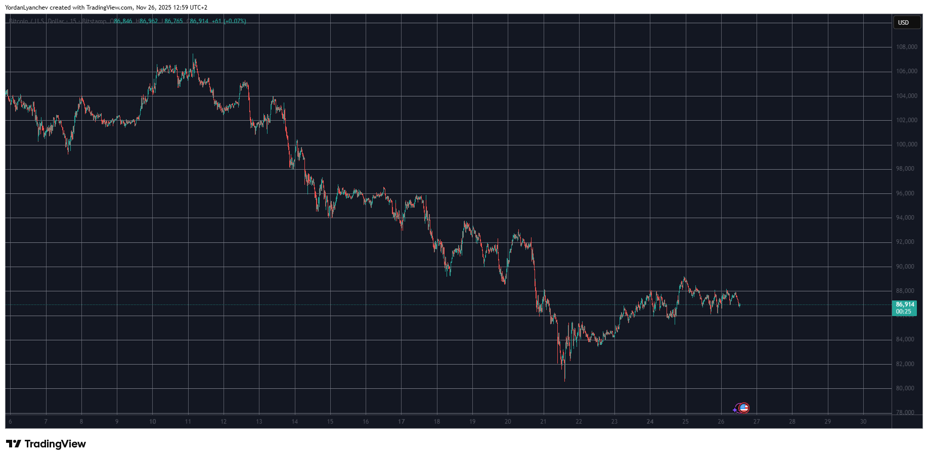 Pi Network의 PI가 주간 최고치를 기록하고 비트코인 ​​가격이 87,000달러로 고군분투하고 있습니다: Market Watch