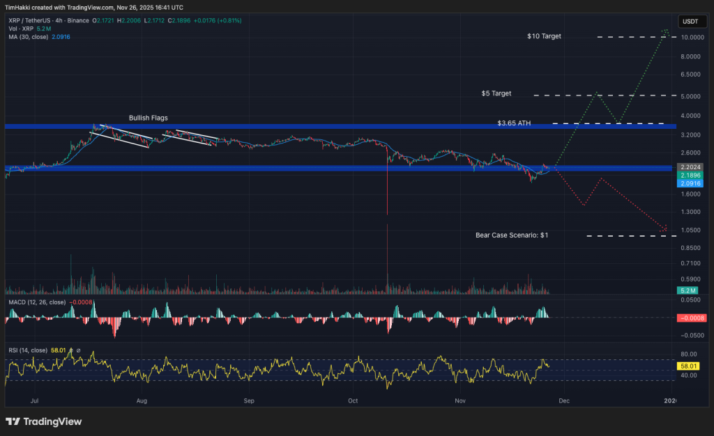 11월 26일 지금 구매할 수 있는 최고의 암호화폐 – XRP, Hyperliquid, Monad