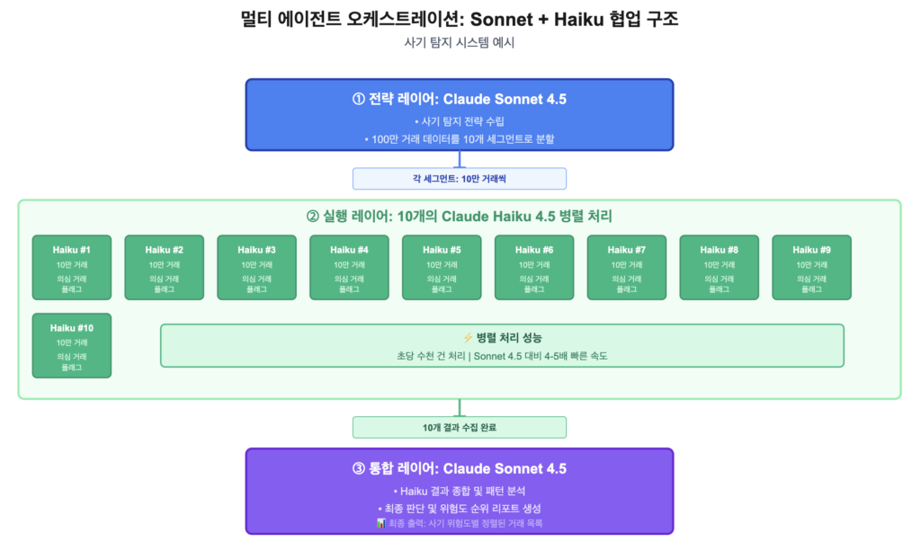 소형 모델이 대형 모델과 협업하는 방법: 클로드 하이쿠 4.5