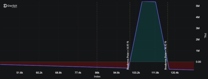 비트코인 고래의 20억 달러 베팅은 소매업이 매도되면서 극적인 시장 반등을 암시합니다