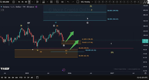 솔라나의 다음 주요 물결은 이 지원 내에서 가격이 어떻게 행동하느냐에 달려 있습니다