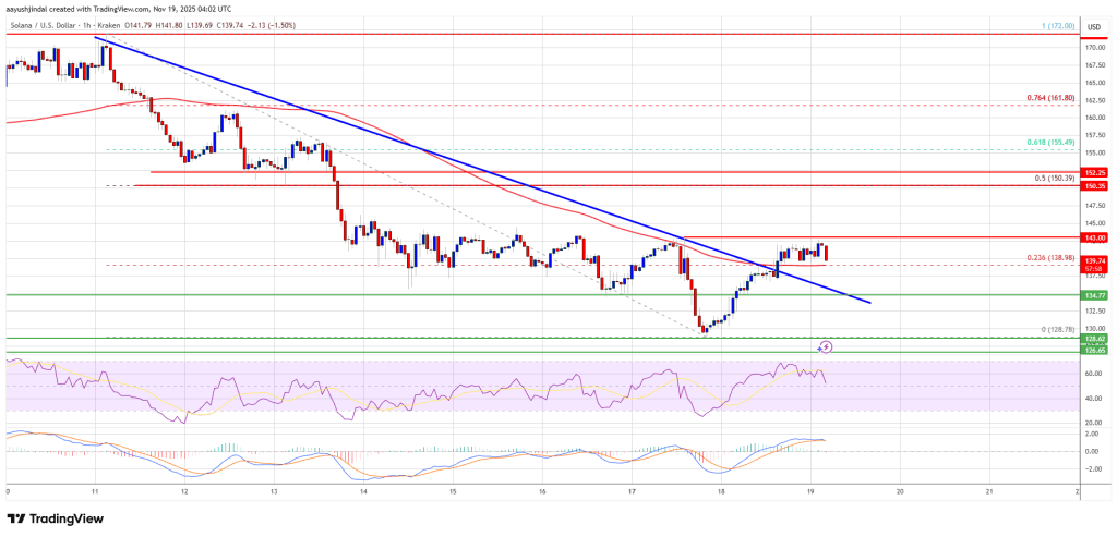 솔라나(SOL)는 회복되었지만 주요 저항 수준이 계속 상승 시도를 제한하고 있습니다