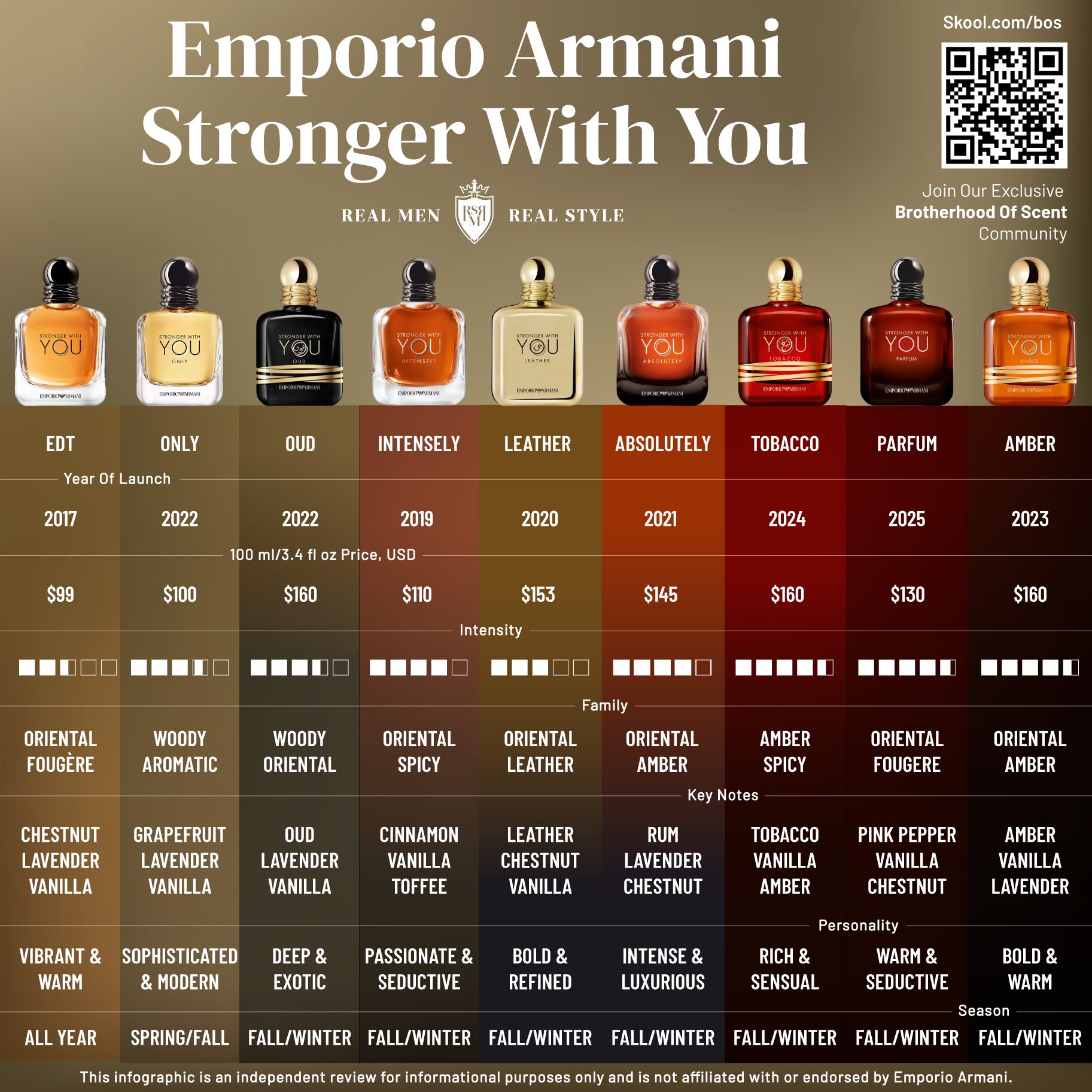 Emporio Armani의 Stronger With You: 모든 버전 검토