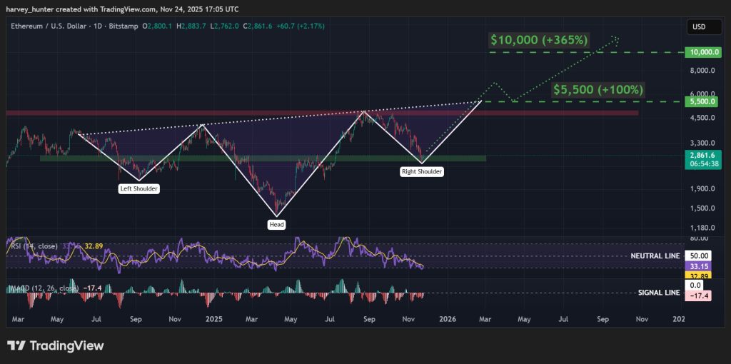 이더리움 가격 예측: 모두가 두려워하는 동안 BitMine은 방금 21,000 ETH를 구입했습니다 – 그들은 베팅하고 있습니까