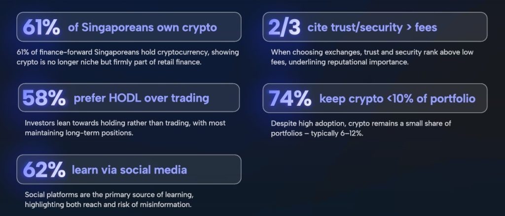 싱가포르 금융에 정통한 투자자 중 61%가 낮은 수수료보다 신뢰를 선택합니다: 설문조사