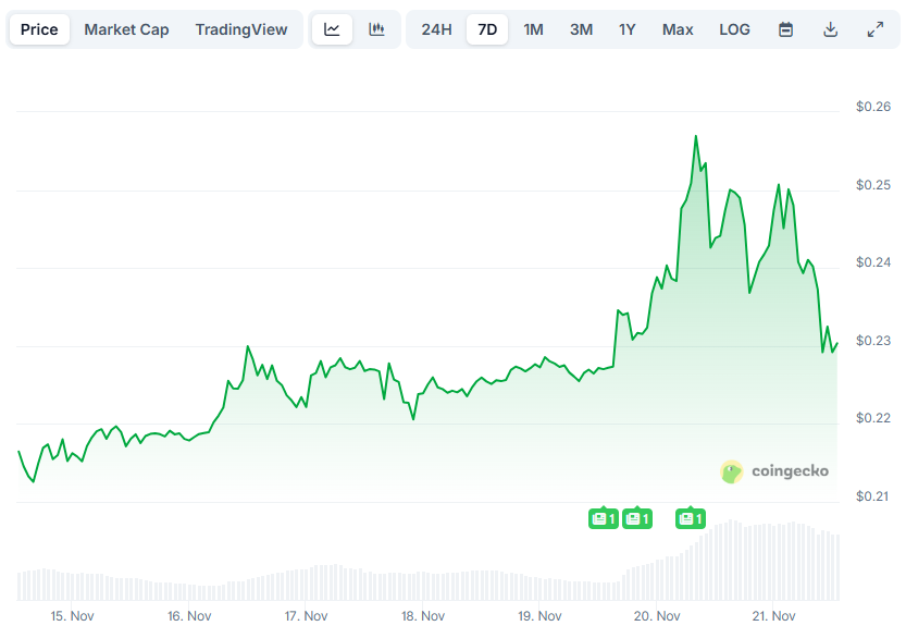 Pi Network(PI) 변동성, Ripple(XRP) 가격 폭락 등: 11월 21일 비트 요약