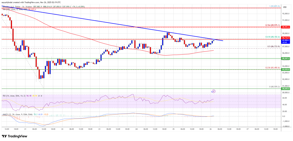 비트코인 가격 반등 속도가 90,000달러 돌파에 집중