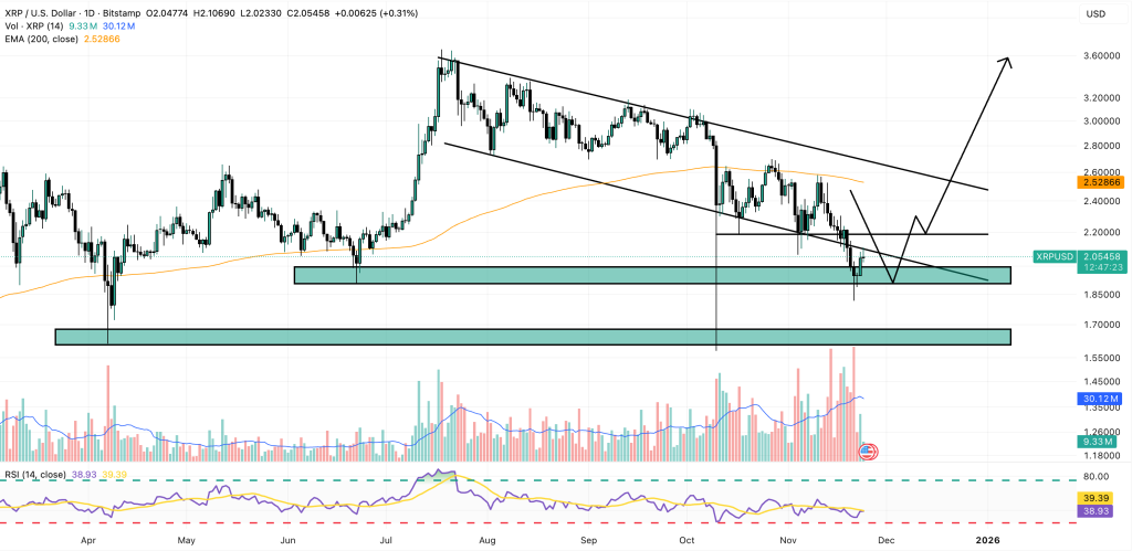 XRP 가격 예측: 여러 XRP ETF가 추수감사절 전에 출시됩니다 - 큰 돈이 오고 있습니다