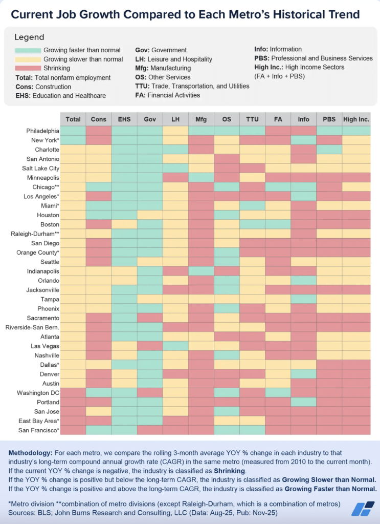 고소득 일자리 감소로 주택 시장에 타격