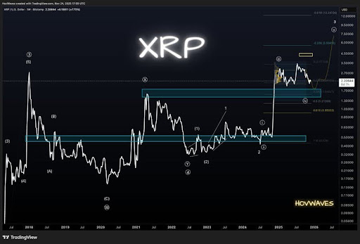 대각선 확장이 돌파 모멘텀을 만나면서 XRP 가장자리가 거시적 변화를 향해 가고 있습니다