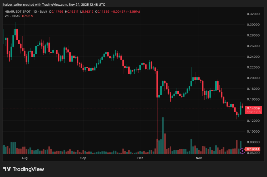 강력한 ETF 유입으로 HBAR 가격이 상승하지만 기술적 위험은 여전히 ​​존재