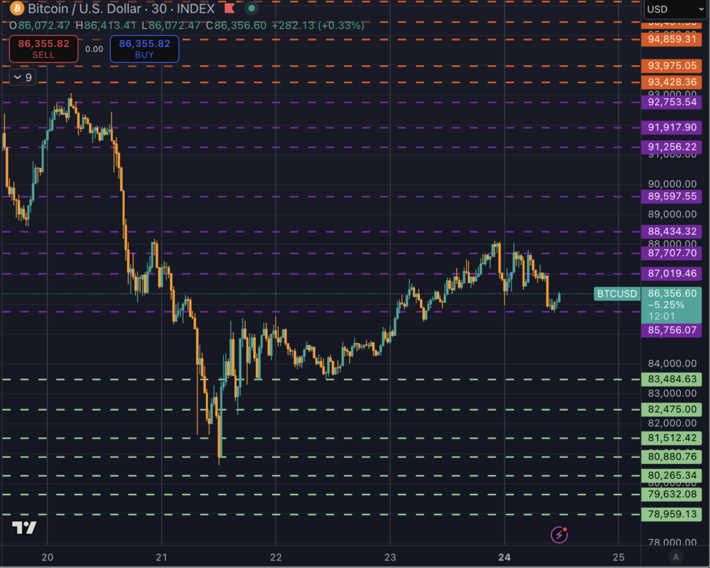 비트코인의 교차로: 다음은 무엇입니까? 92,000달러 또는 79,000달러? 분석해 볼까요