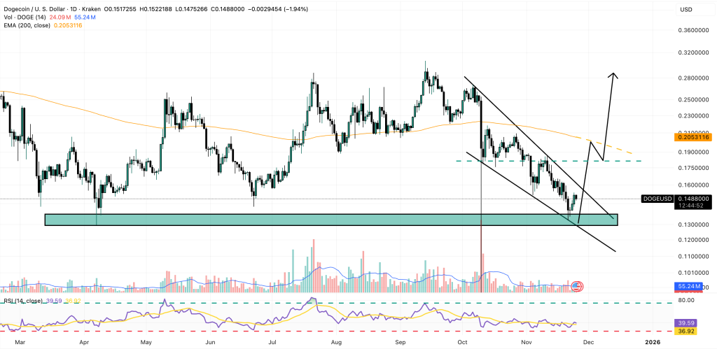 Dogecoin 가격 예측: 현재 NYSE에서 거래되는 DOGE ETF – $10 DOGE가 가능합니까?
