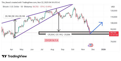 비트코인, 상승 쐐기 붕괴로 주요 변곡점 도달