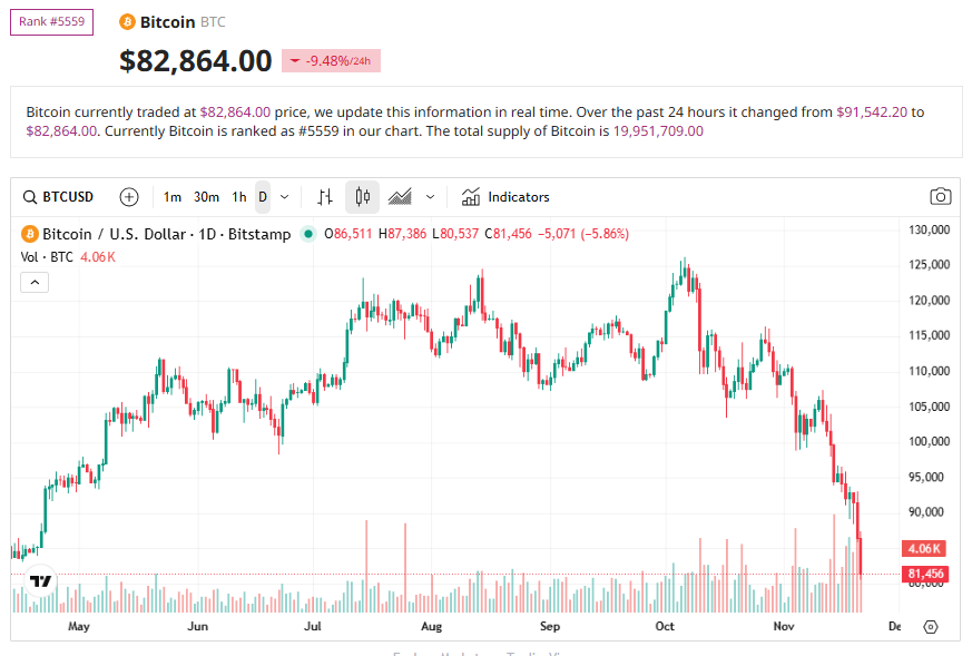 암호화폐 시장이 하락하고 있지만 BTC, ETH 및 SOL 국채가 분기되면서 DAT 중 하나가 여전히 이익을 내고 있습니다.