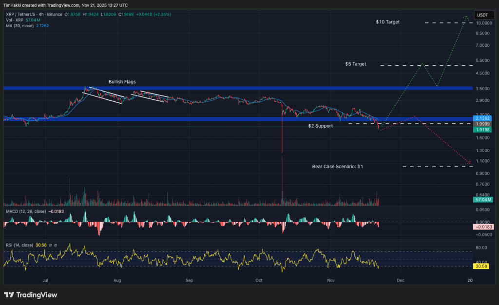 11월 21일 지금 구매할 수 있는 최고의 암호화폐 – XRP, Solana, PEPE