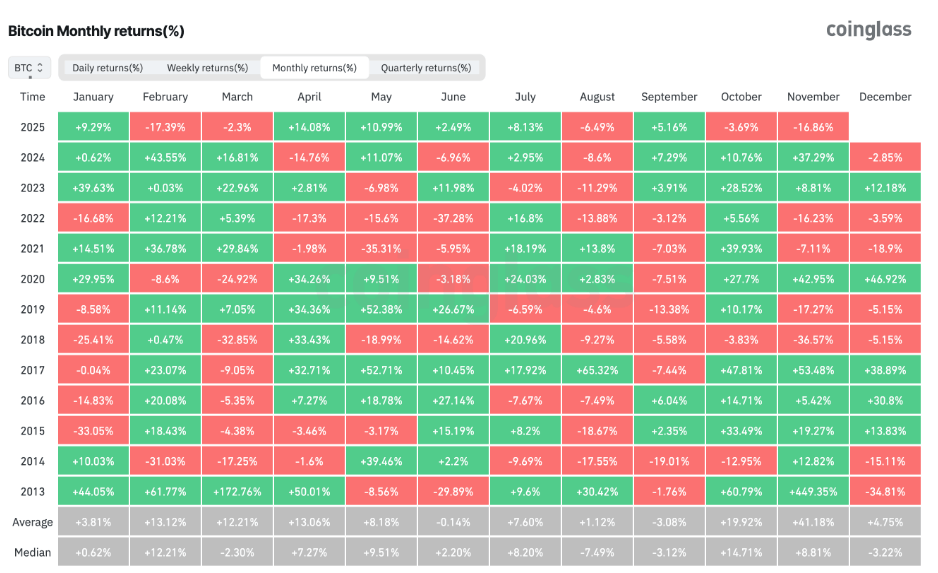 분석가들은 비트코인의 11월 부진이 2026년 부활을 촉발할 수 있다고 말합니다