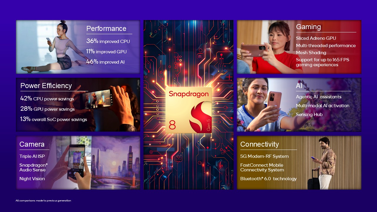 Qualcomm, Snapdragon 8 Gen 5 공개, 큰 성능 향상 및 새로운 AI 감지 허브 제공