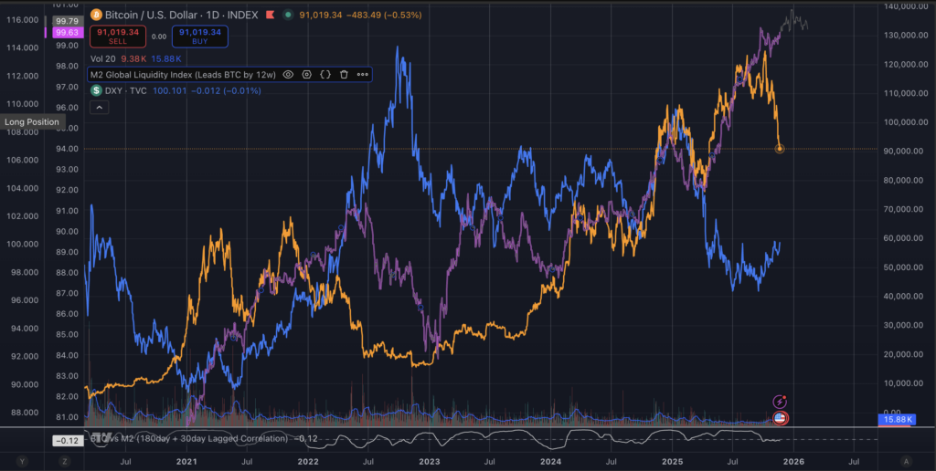 M2 통화 공급과 달러가 실제로 비트코인 가격을 움직일 때 – 영향력 있는 사람들이 말하지 않는 진실
