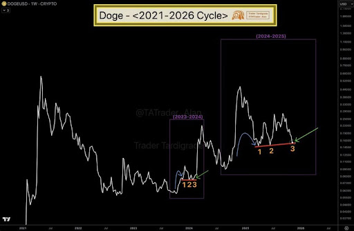 2023년부터 2024년까지 이러한 추세가 반복되면서 Dogecoin 가격이 1달러 이상 급등할 수 있습니다