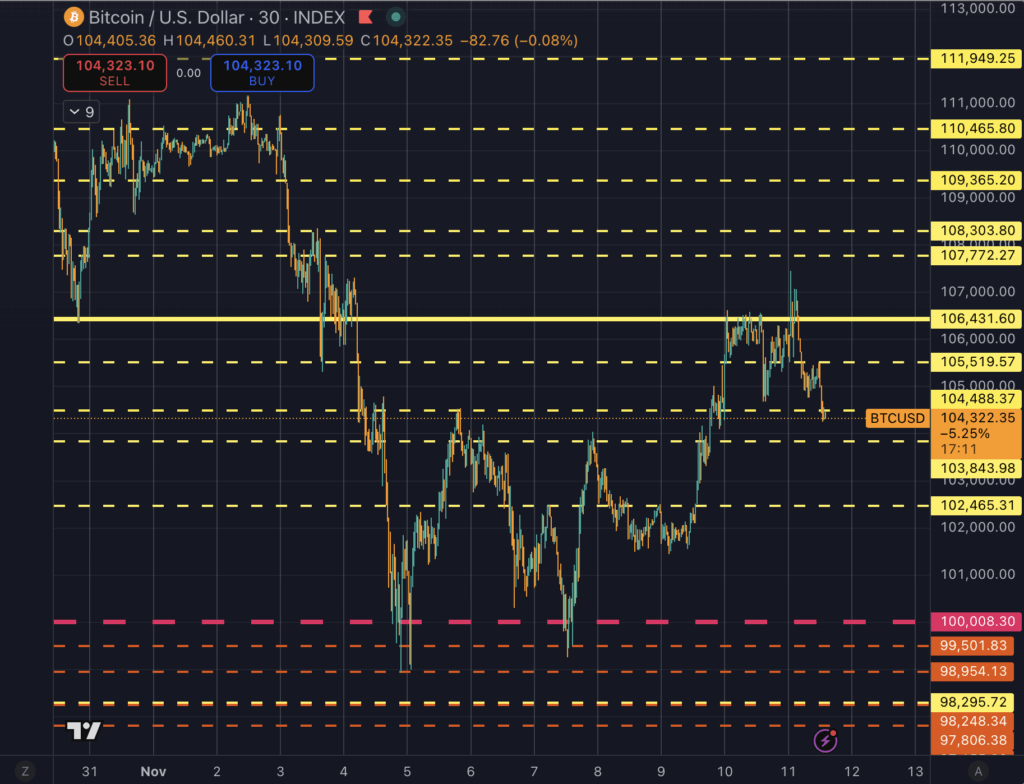 높은 가격에 구매하고 절대 판매하지 마세요: Saylor는 증가하는 위험에도 불구하고 계속해서 현지 최고가에서 비트코인을 구매합니다